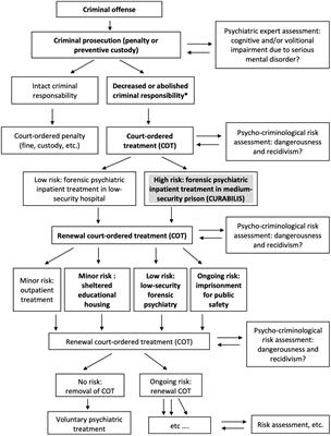 Court-ordered inpatient psychiatric care in Switzerland: determinants of length of stay and treatment outcome